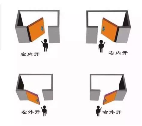 門向內開 向外開|門的開向難題：左右為難